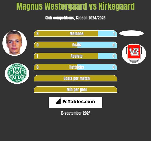 Magnus Westergaard vs Kirkegaard h2h player stats