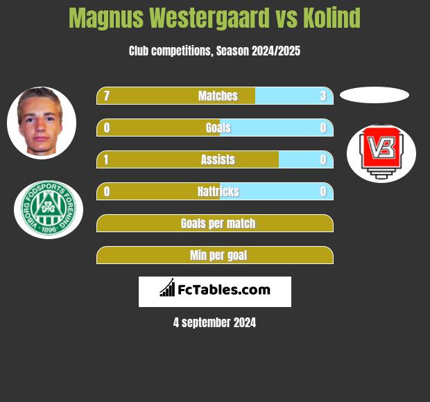 Magnus Westergaard vs Kolind h2h player stats