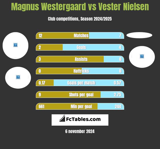 Magnus Westergaard vs Vester Nielsen h2h player stats