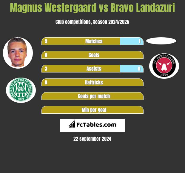 Magnus Westergaard vs Bravo Landazuri h2h player stats