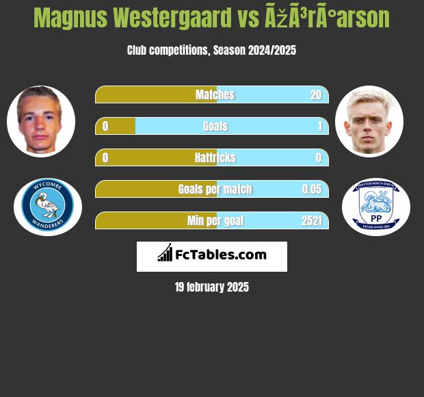 Magnus Westergaard vs ÃžÃ³rÃ°arson h2h player stats