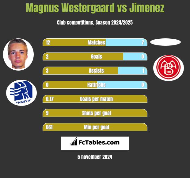 Magnus Westergaard vs Jimenez h2h player stats