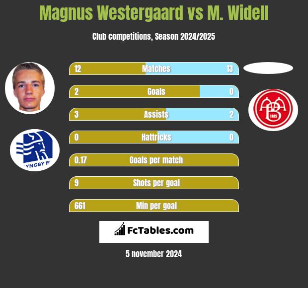 Magnus Westergaard vs M. Widell h2h player stats