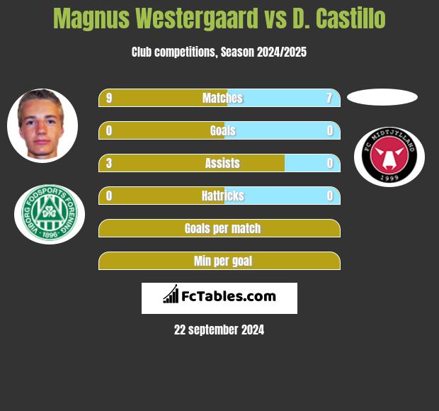 Magnus Westergaard vs D. Castillo h2h player stats