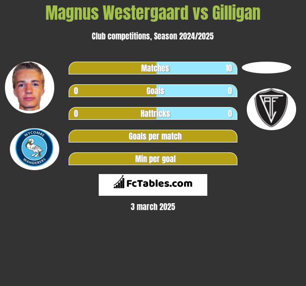 Magnus Westergaard vs Gilligan h2h player stats