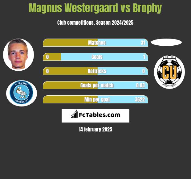 Magnus Westergaard vs Brophy h2h player stats