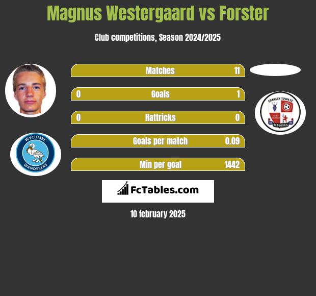 Magnus Westergaard vs Forster h2h player stats