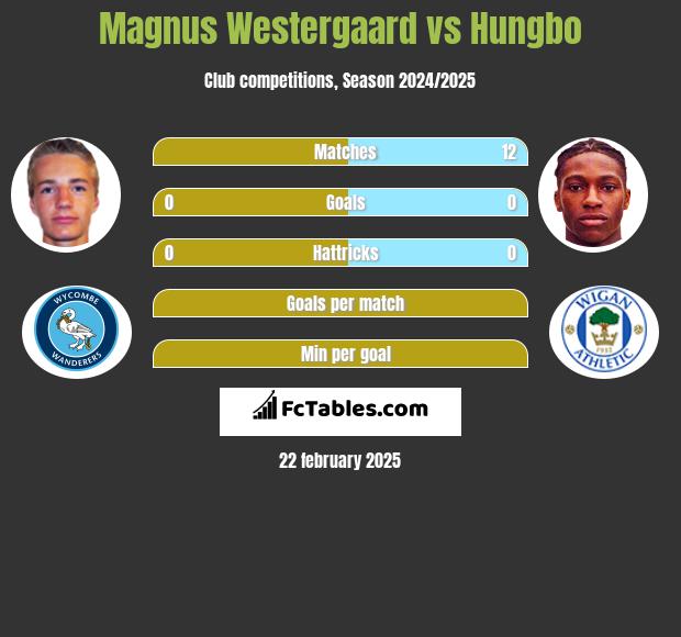 Magnus Westergaard vs Hungbo h2h player stats