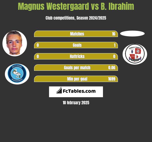 Magnus Westergaard vs B. Ibrahim h2h player stats