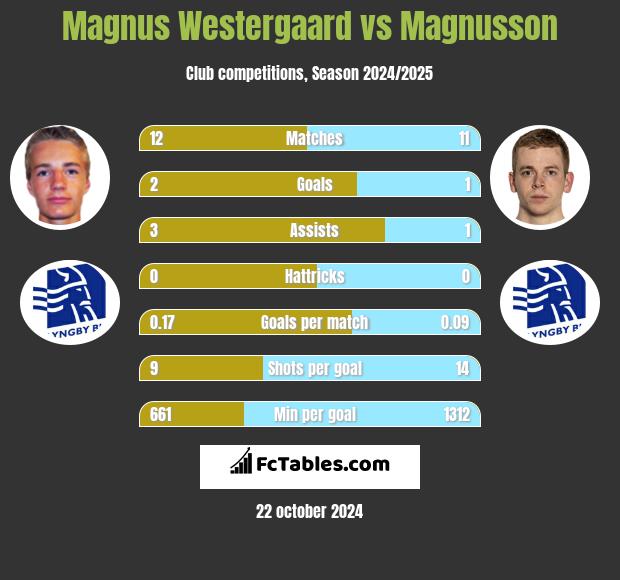 Magnus Westergaard vs Magnusson h2h player stats