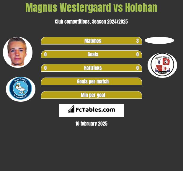 Magnus Westergaard vs Holohan h2h player stats