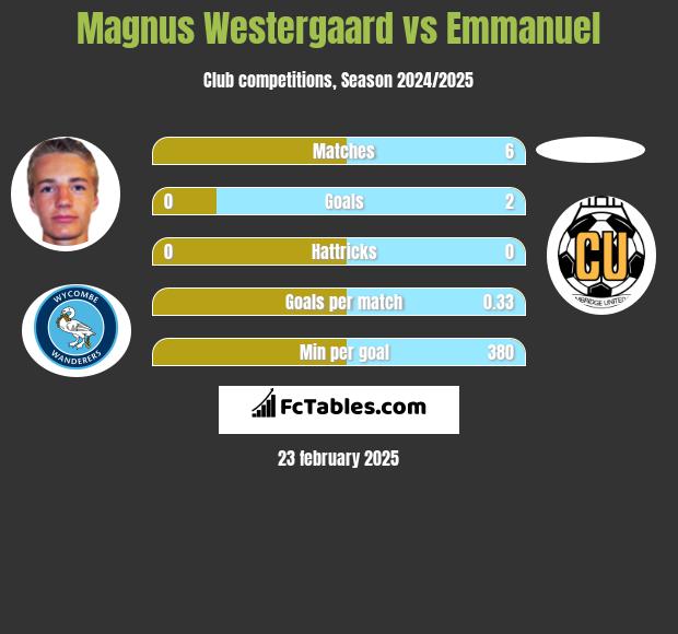 Magnus Westergaard vs Emmanuel h2h player stats