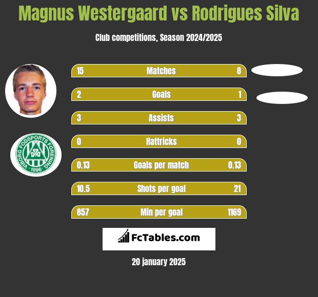 Magnus Westergaard vs Rodrigues Silva h2h player stats