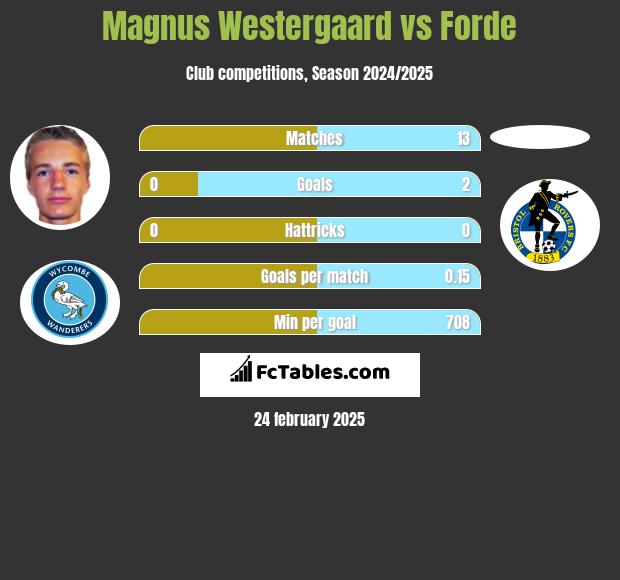 Magnus Westergaard vs Forde h2h player stats