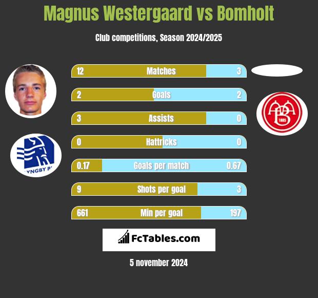 Magnus Westergaard vs Bomholt h2h player stats