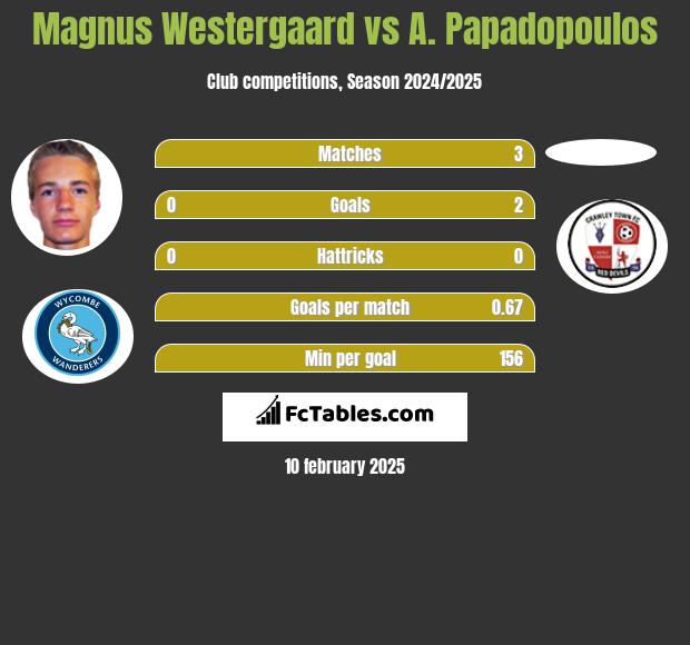 Magnus Westergaard vs A. Papadopoulos h2h player stats