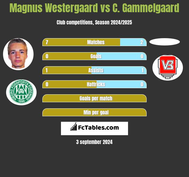 Magnus Westergaard vs C. Gammelgaard h2h player stats