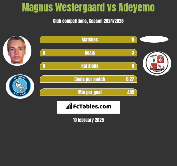 Magnus Westergaard vs Adeyemo h2h player stats