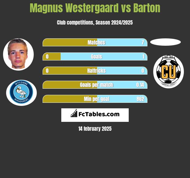 Magnus Westergaard vs Barton h2h player stats