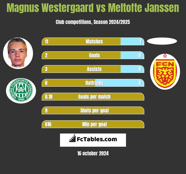 Magnus Westergaard vs Meltofte Janssen h2h player stats