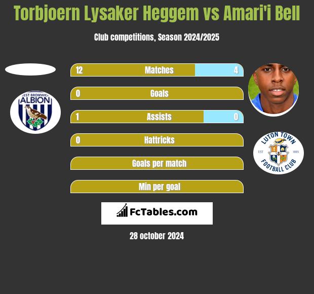 Torbjoern Lysaker Heggem vs Amari'i Bell h2h player stats