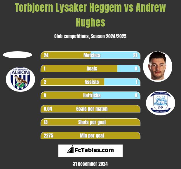 Torbjoern Lysaker Heggem vs Andrew Hughes h2h player stats