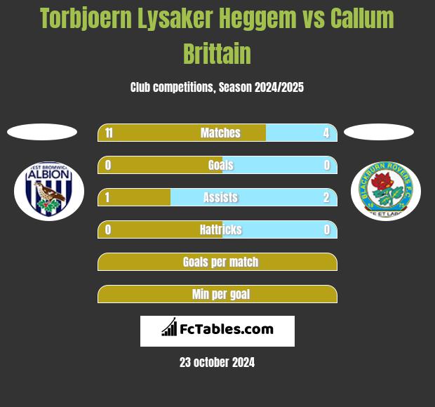 Torbjoern Lysaker Heggem vs Callum Brittain h2h player stats