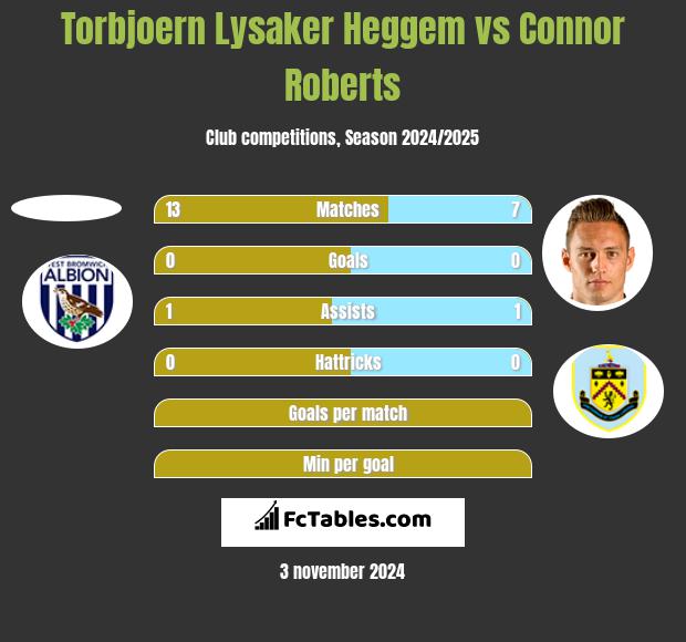 Torbjoern Lysaker Heggem vs Connor Roberts h2h player stats