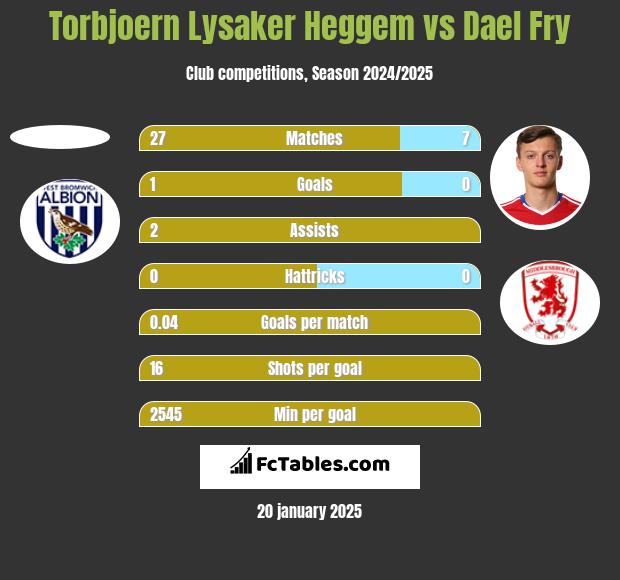 Torbjoern Lysaker Heggem vs Dael Fry h2h player stats