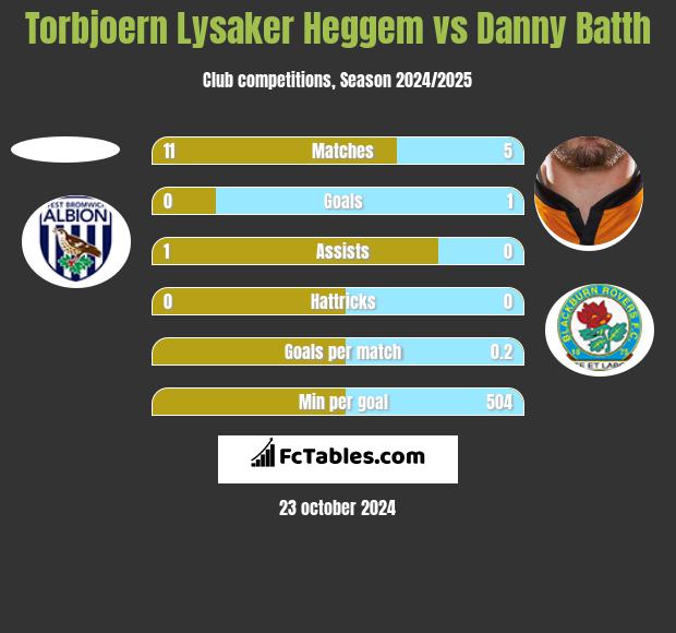 Torbjoern Lysaker Heggem vs Danny Batth h2h player stats