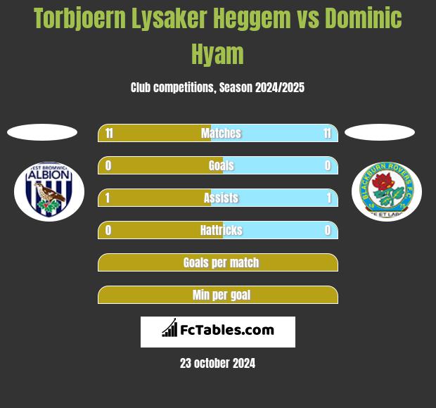 Torbjoern Lysaker Heggem vs Dominic Hyam h2h player stats