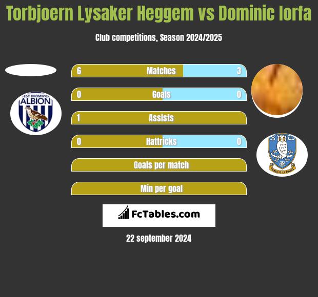 Torbjoern Lysaker Heggem vs Dominic Iorfa h2h player stats