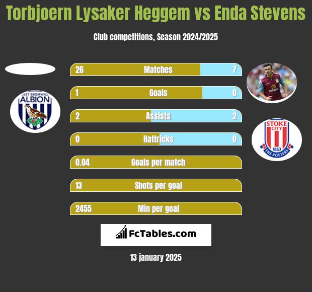 Torbjoern Lysaker Heggem vs Enda Stevens h2h player stats