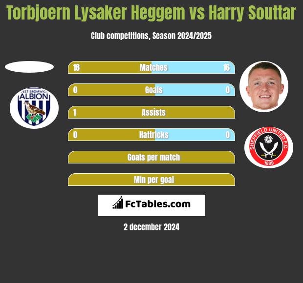 Torbjoern Lysaker Heggem vs Harry Souttar h2h player stats