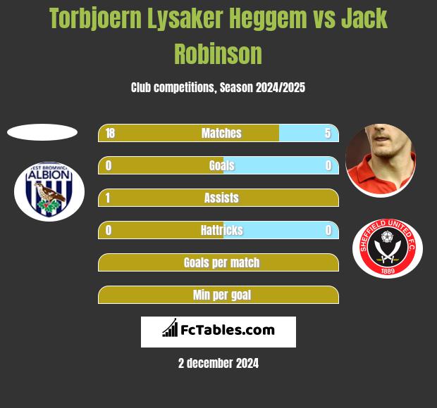 Torbjoern Lysaker Heggem vs Jack Robinson h2h player stats