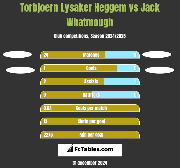 Torbjoern Lysaker Heggem vs Jack Whatmough h2h player stats