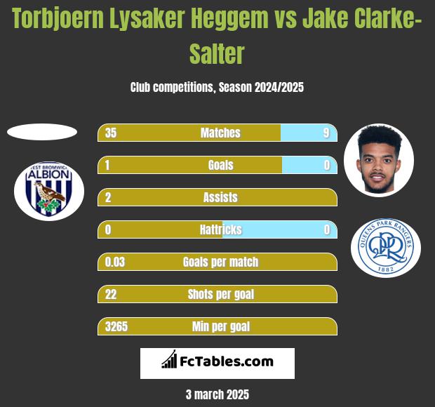 Torbjoern Lysaker Heggem vs Jake Clarke-Salter h2h player stats