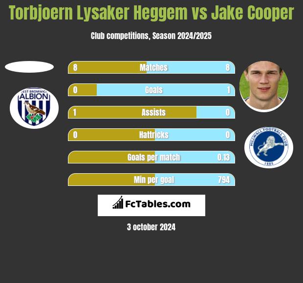 Torbjoern Lysaker Heggem vs Jake Cooper h2h player stats