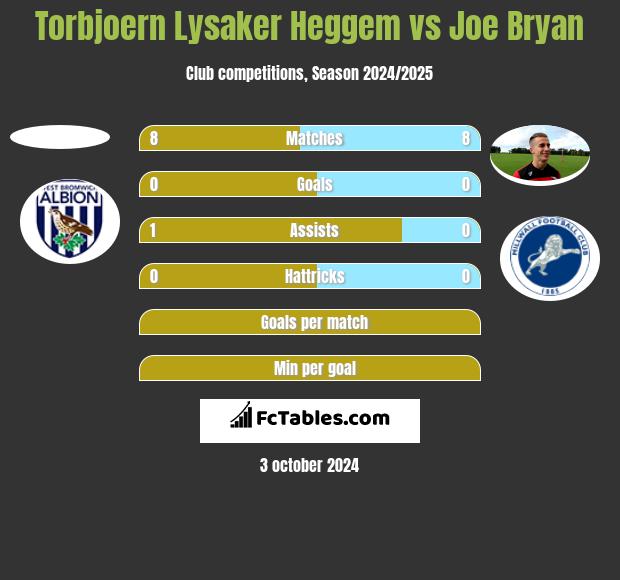 Torbjoern Lysaker Heggem vs Joe Bryan h2h player stats