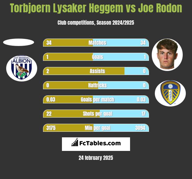 Torbjoern Lysaker Heggem vs Joe Rodon h2h player stats