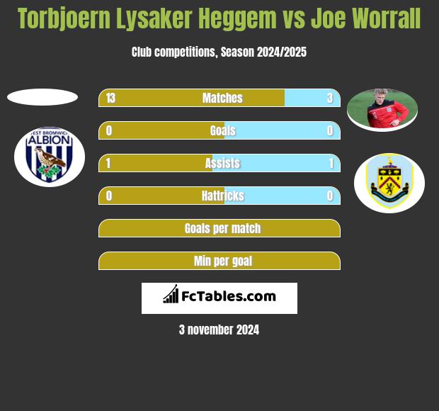 Torbjoern Lysaker Heggem vs Joe Worrall h2h player stats