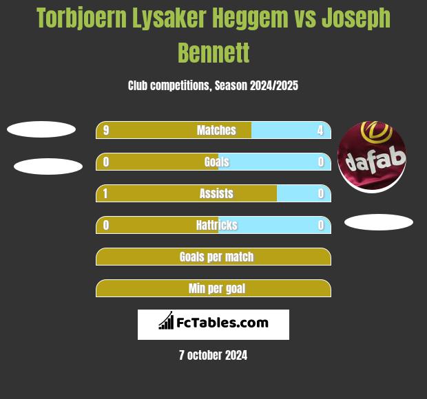 Torbjoern Lysaker Heggem vs Joseph Bennett h2h player stats