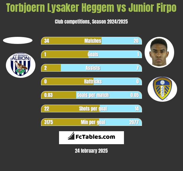 Torbjoern Lysaker Heggem vs Junior Firpo h2h player stats