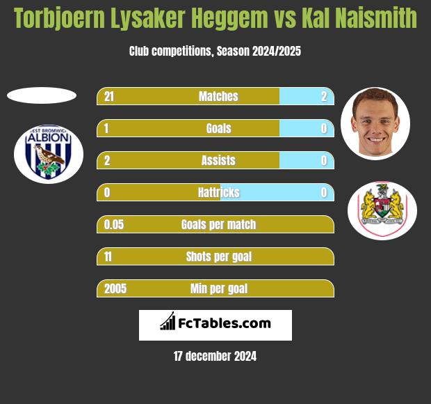 Torbjoern Lysaker Heggem vs Kal Naismith h2h player stats