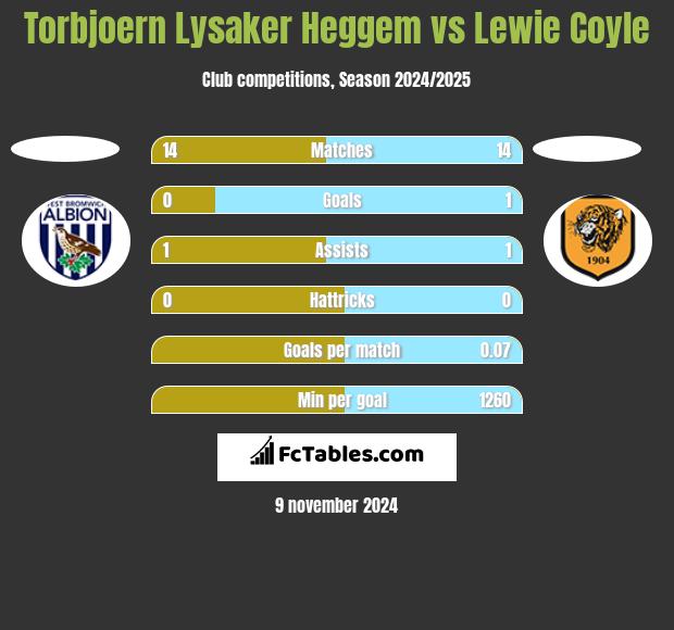 Torbjoern Lysaker Heggem vs Lewie Coyle h2h player stats