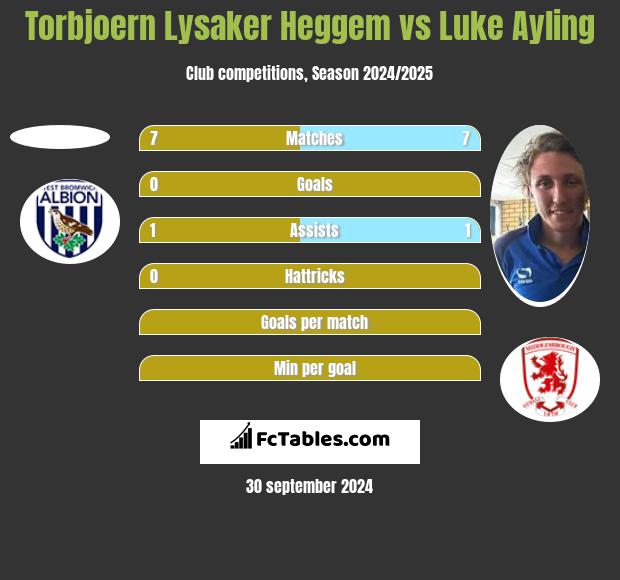 Torbjoern Lysaker Heggem vs Luke Ayling h2h player stats