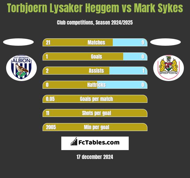 Torbjoern Lysaker Heggem vs Mark Sykes h2h player stats