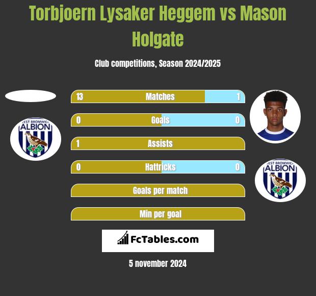 Torbjoern Lysaker Heggem vs Mason Holgate h2h player stats