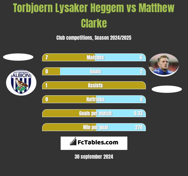 Torbjoern Lysaker Heggem vs Matthew Clarke h2h player stats