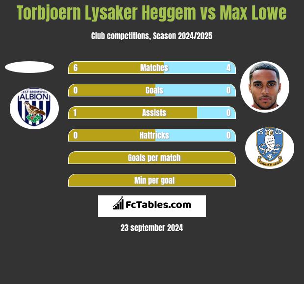 Torbjoern Lysaker Heggem vs Max Lowe h2h player stats